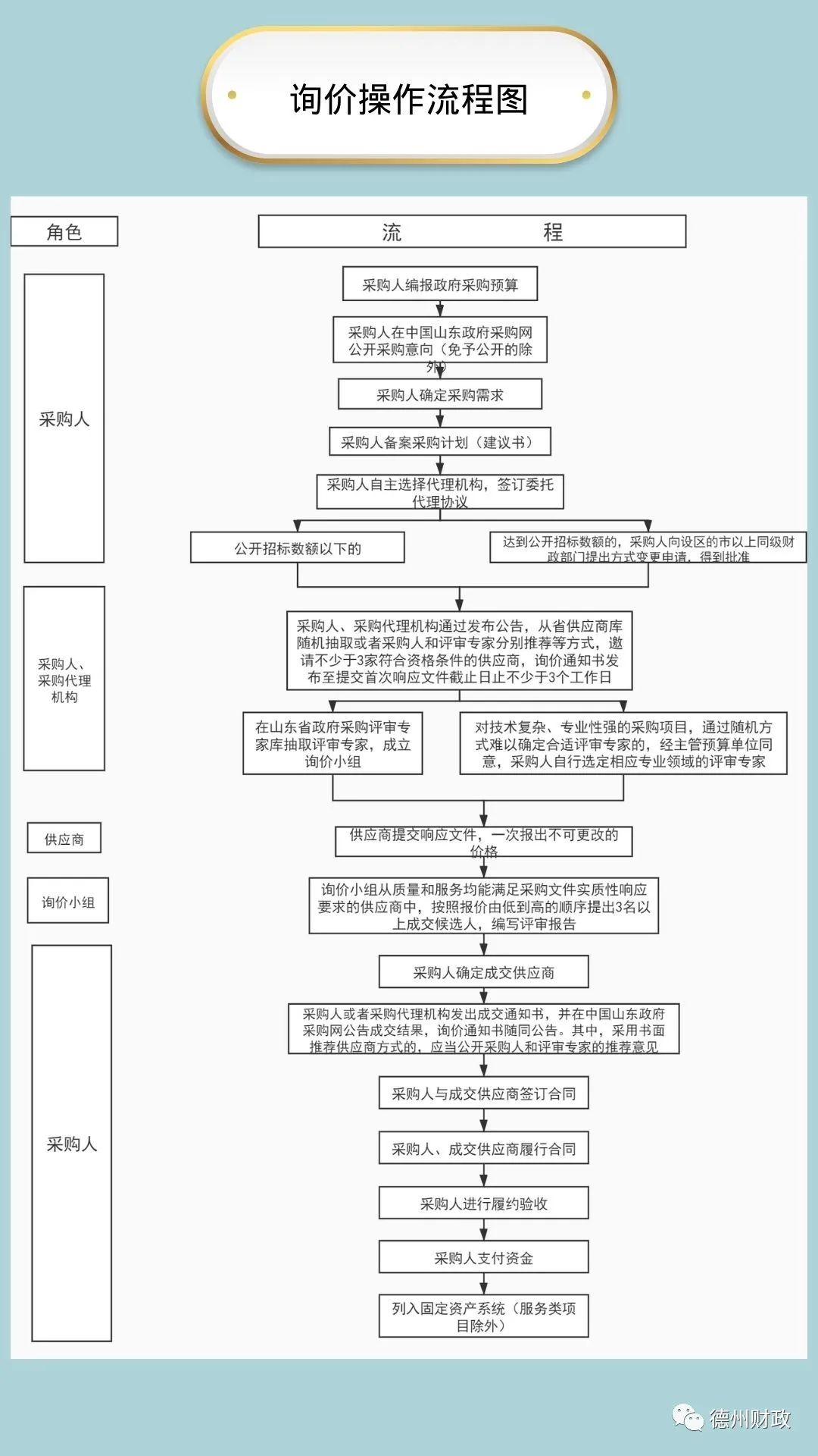 山东发布政府采购流程简图,一图读懂政府采购法修订