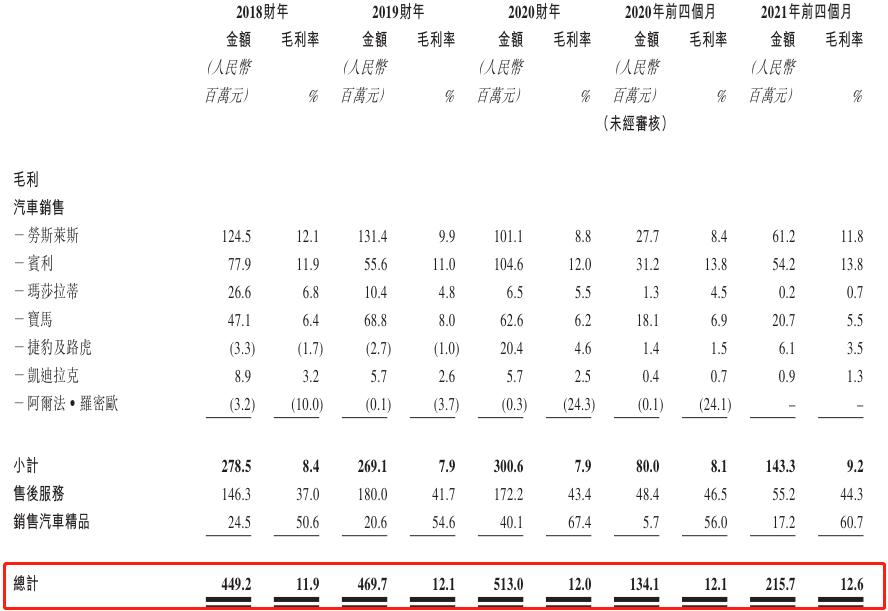 华南地区排名第三，豪车经销商星盛名车二度递表港交所|IPO见闻