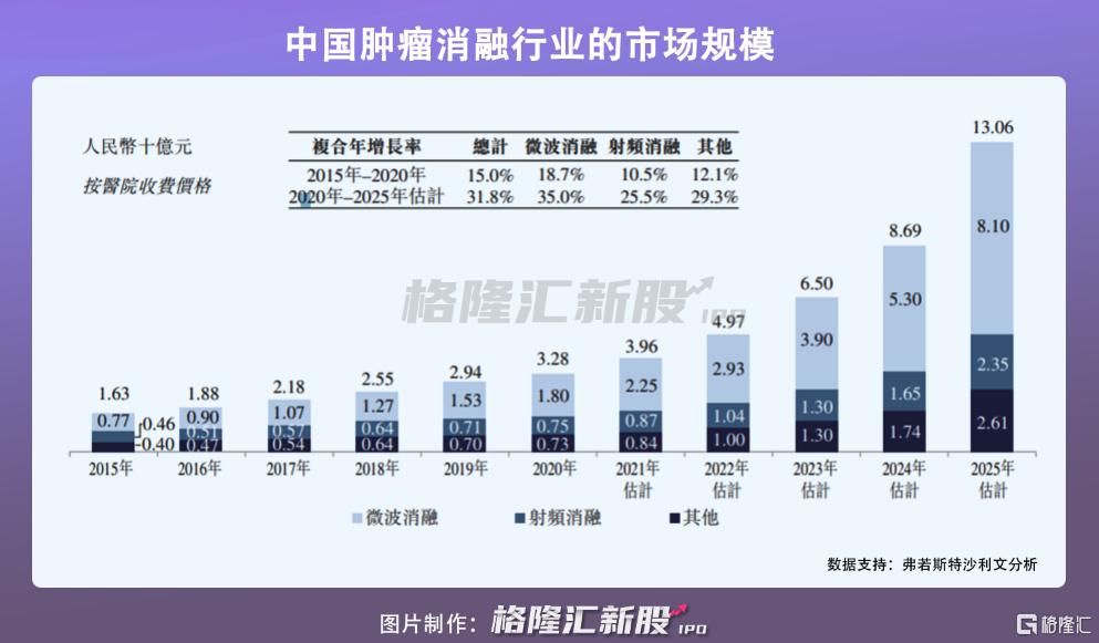 百德医疗赴港IPO：微波消融针贡献75%收入，或存集采风险