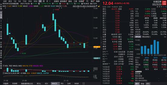 一季度超七成股票私募获得正收益,长城证券一季度利润