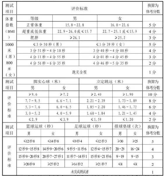 2021年湖北省十堰市中考体育项目,2021年新改革版中考体育考试内容
