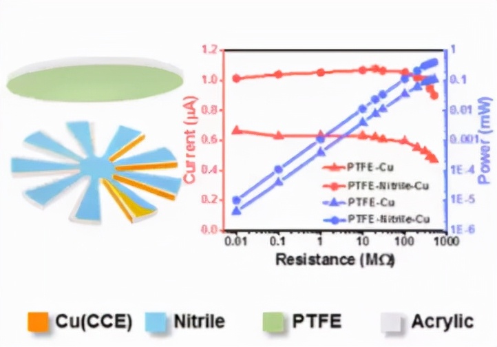 摩擦式纳米发电机原理,摩擦纳米发电机研究现状