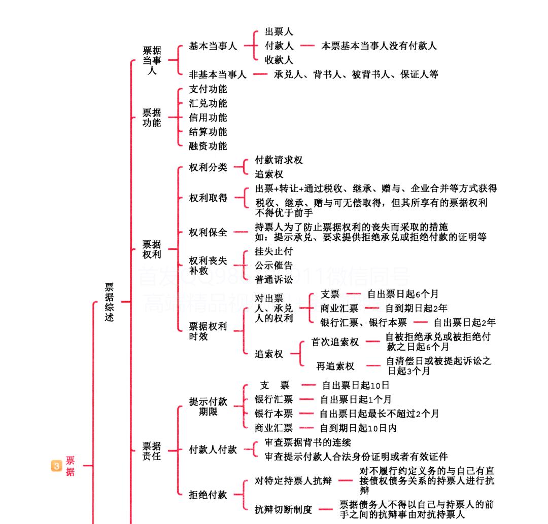 时间紧迫！《经济法基础》把这8章必背考点打印下来！考试不愁