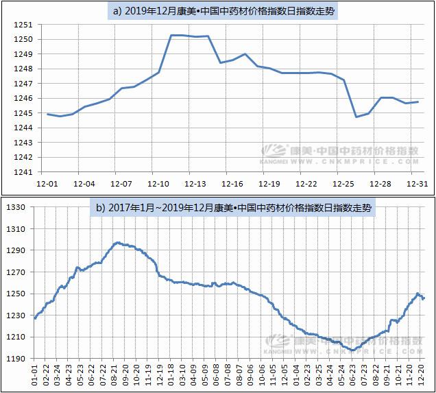 12月月报:中药材跑步进入“质量为王”时代
