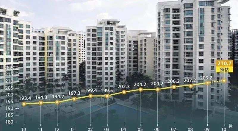 新加坡10月私宅转售价格续涨售量连跌