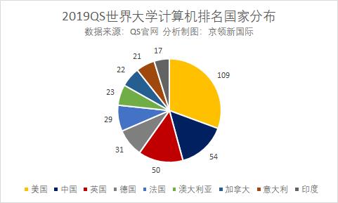 世界大学计算机排名，哈工大、上交大学表现突出，进入中国十强