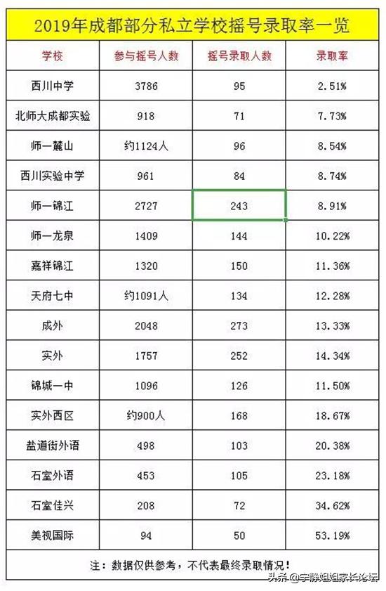 成都小升初大摇号和小摇号的区别,什么是摇号小升初
