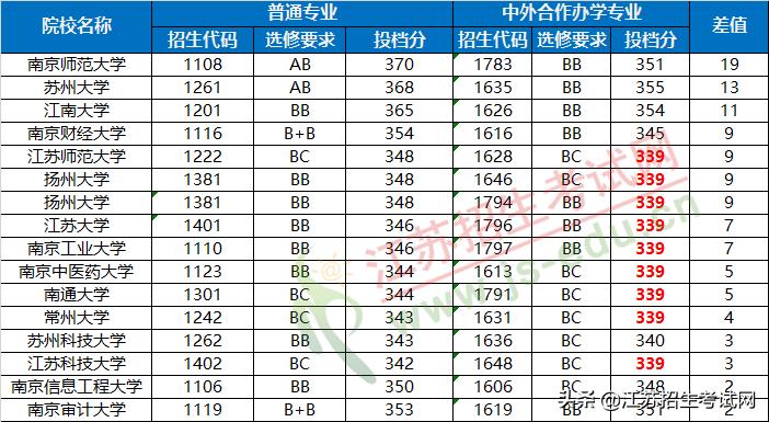 中外合作办学专业与普通专业区别,中外合作办学专业分数线低