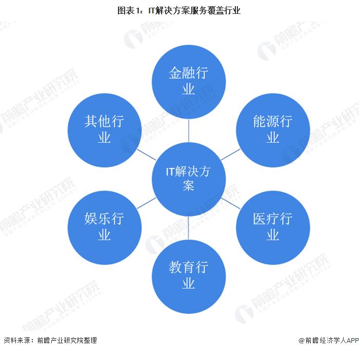 医疗it行业前景如何,医疗it公司前景
