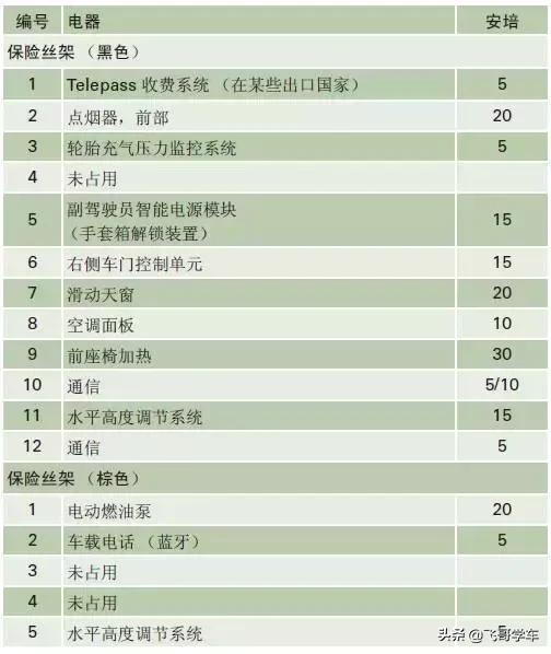 奥迪a3高位刹车灯保险丝位置,新款奥迪a3保险丝