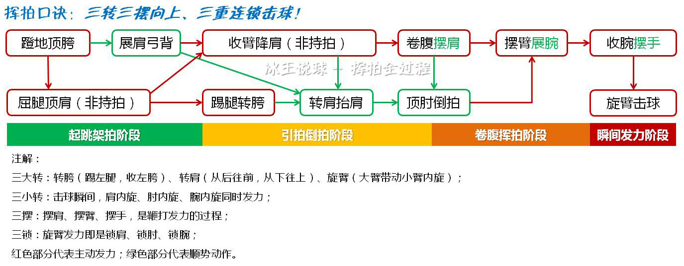 羽毛球挥拍十大技巧,羽毛球挥拍技巧以及注意事项全文