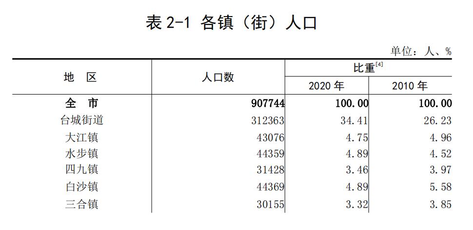 广东省七普,广东台山市各镇排名
