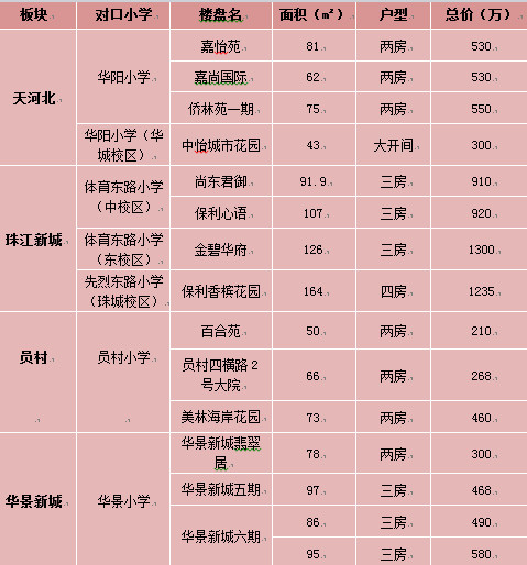 广州十大稀缺学位房,广州哪些学位房值得买