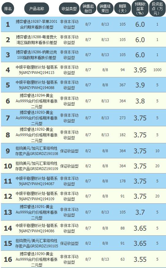 四大银行理财保本收益,2016年-2024年银行保本理财收益表