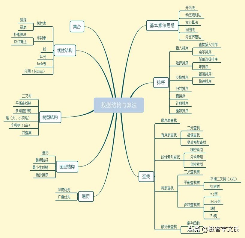 别纠结Java还是Python哪种好,请深耕比编程语言更硬核的四大内功