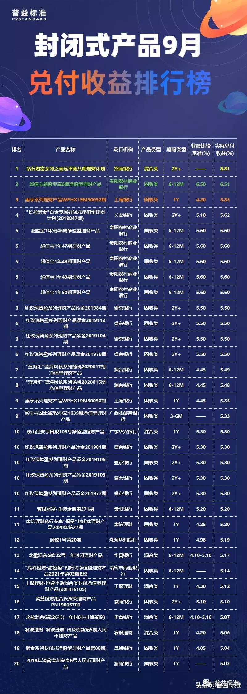2023年银行理财产品收益排行,2023银行理财保本产品有几款