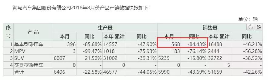 海马汽车2月份销量同比下降61.7%,海马汽车一季度销量下滑近八成