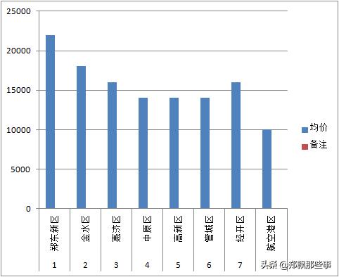 想在郑州中原区买房,郑州最近几年房价如何