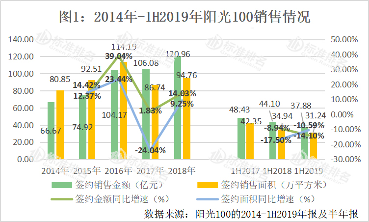 阳光100利润,销售业绩下滑