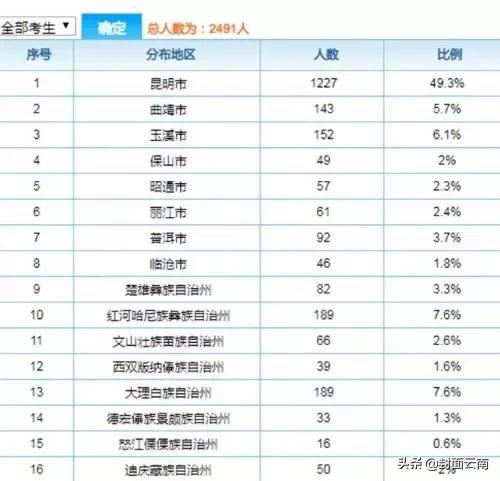 云南省执业兽医考试哪里考,云南执业兽医好考吗