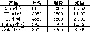2022香奈儿包包涨价了吗,2019香奈儿降价