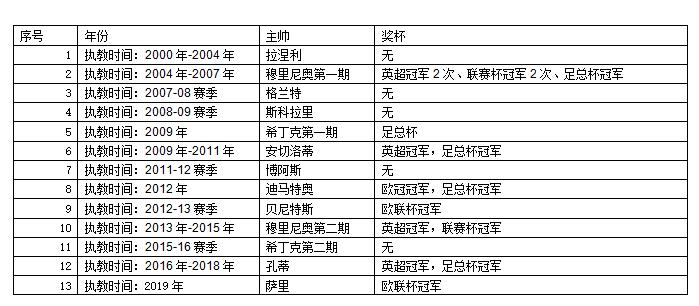 第14任教练将至！阿布重铸蓝军辉煌？违约金支付传奇回归