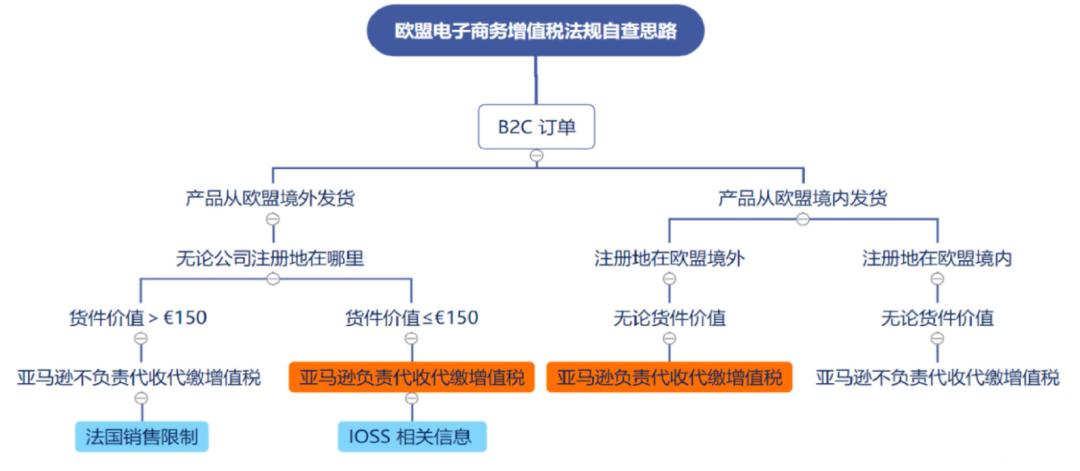 欧盟增值税法令,欧盟vat新规是什么
