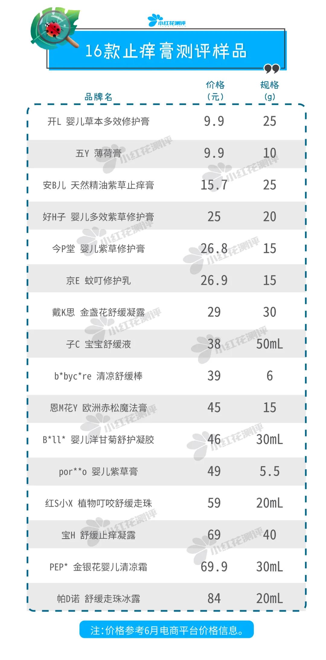 人肉实测第3弹！16款婴幼儿止痒产品只有1款5分钟见效