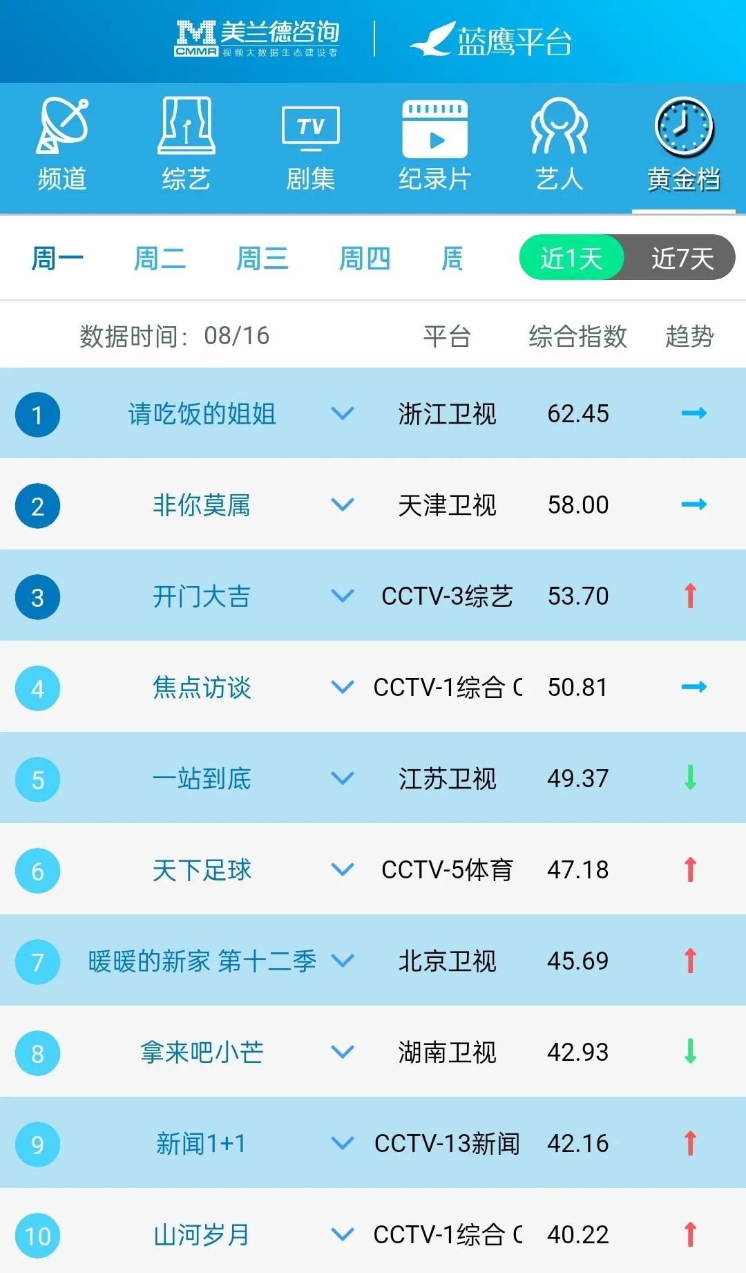 蓝鹰指数古装剧,蓝鹰融合传播指数