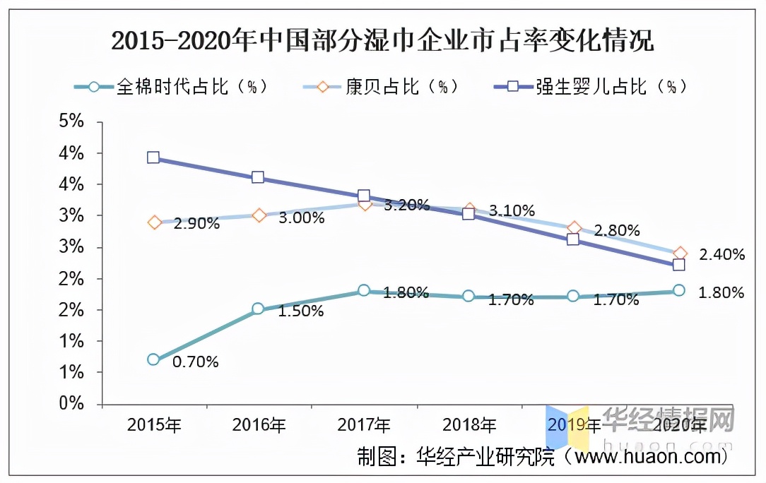 湿巾行业在经济发展中的地位,中国湿巾厂现状