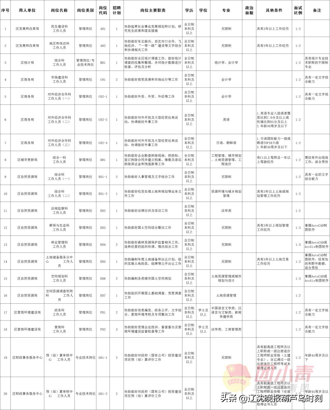 事业单位招聘961人,招聘事业单位工作人员133人有编制