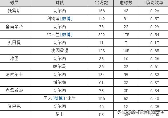 足坛怪圈:10大前锋迷失斯坦福桥，蓝军真是前锋黑洞？