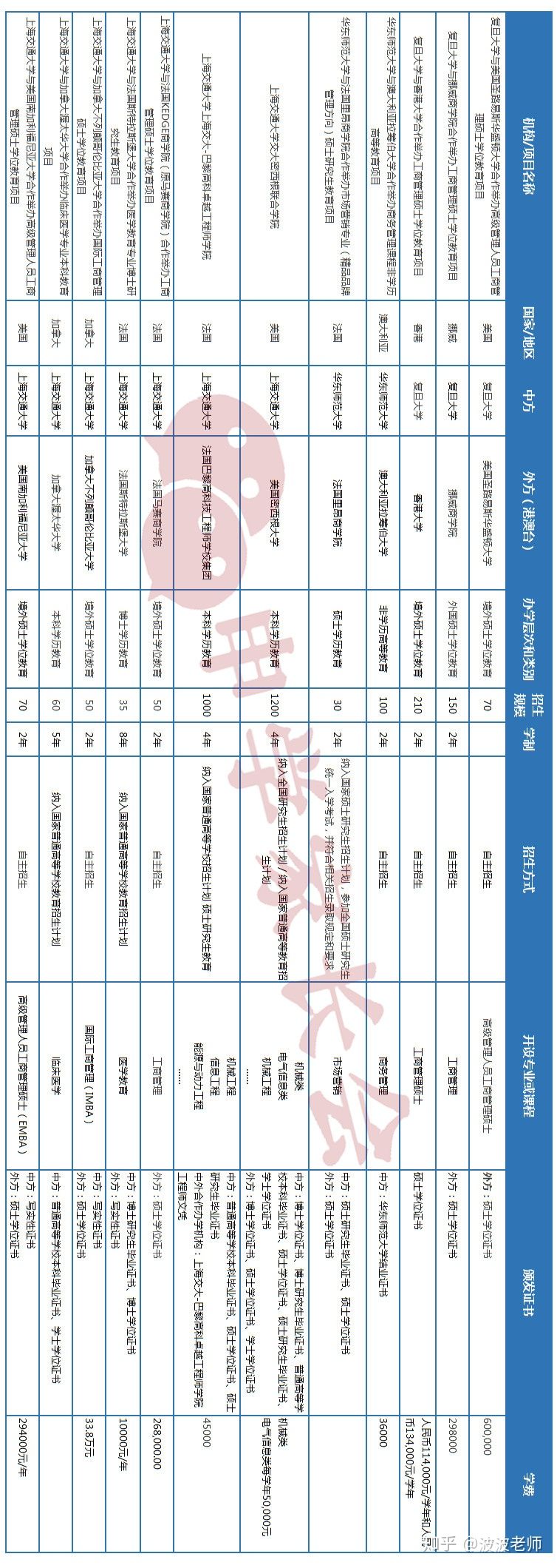 上海中外合作办学项目有哪些院校,上海中外合作办学就业前景