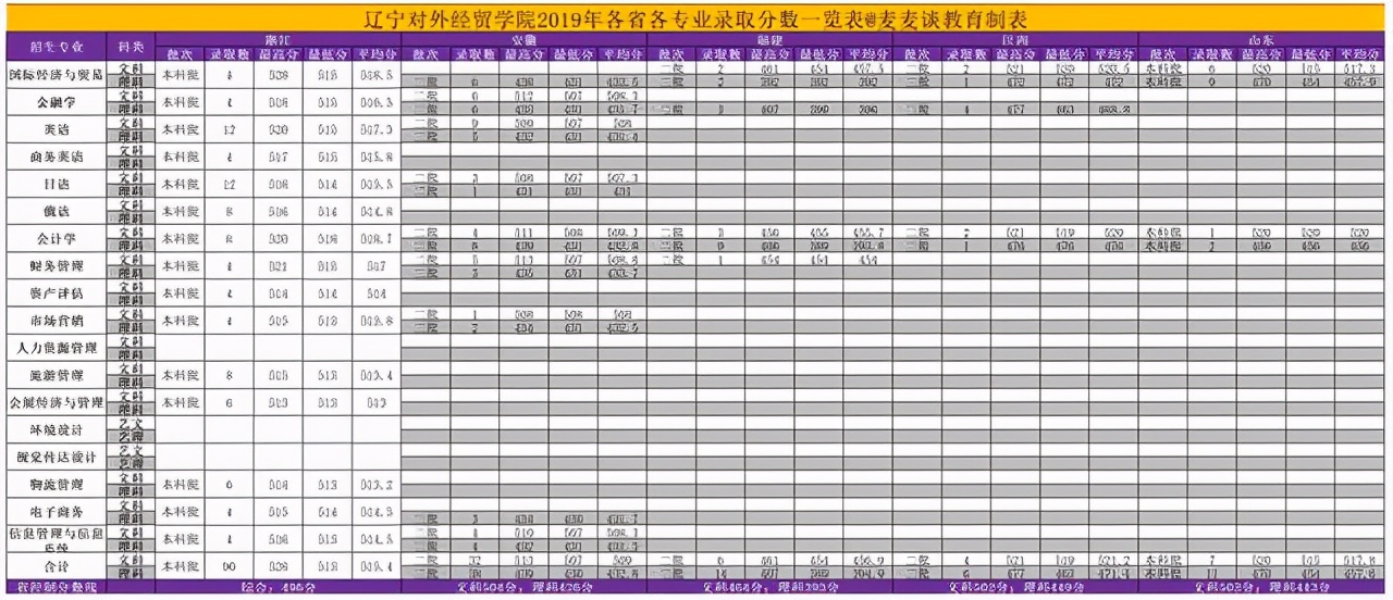 辽宁对外经贸学院2018招生简章,辽宁对外经贸学院2021年录取分数