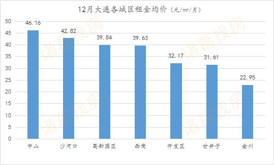 房企冲刺效果显著，12月大连新房成交4498套，创今年成交峰值月份