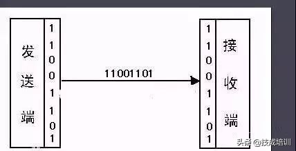 一篇文章给你说明白有关串口通信(232、485、422)和常见问题