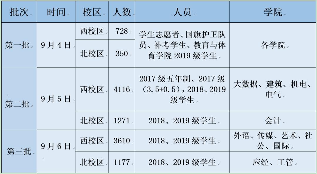 广东多所高校发返校安排,广东高校2021新生开学时间一览表