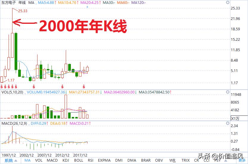 回顾股市二十年,盘点a股未来十年有望翻10倍
