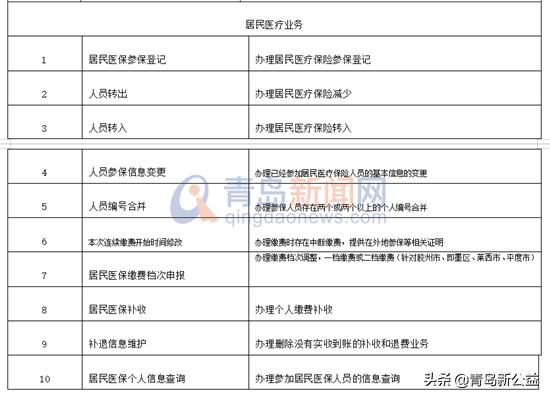青岛的社保和医保卡在哪办理,青岛社保医保用什么银行