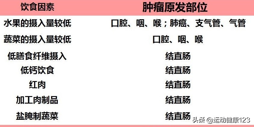 预防恶性肿瘤，从避免或减少细胞恶变的致癌因素着手