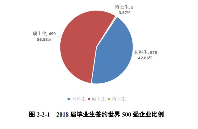 2018西南财经大学就业结果公布！月薪6600起！金融就职热情“降温”