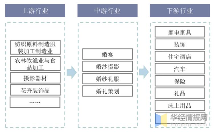 婚庆行业未来趋势分析,24年婚庆行业发展趋势