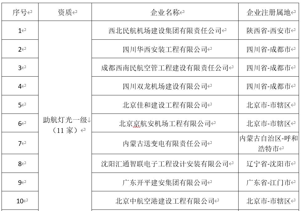 民航工程施工总承包资质新标准,民航工程建筑企业资质名单