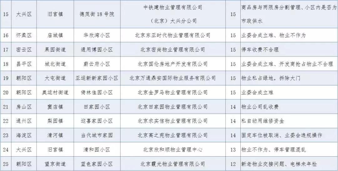 小区物业投诉平台有哪些,北京小区物业投诉排名