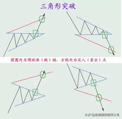 价格形态分析,价格形态经典图解