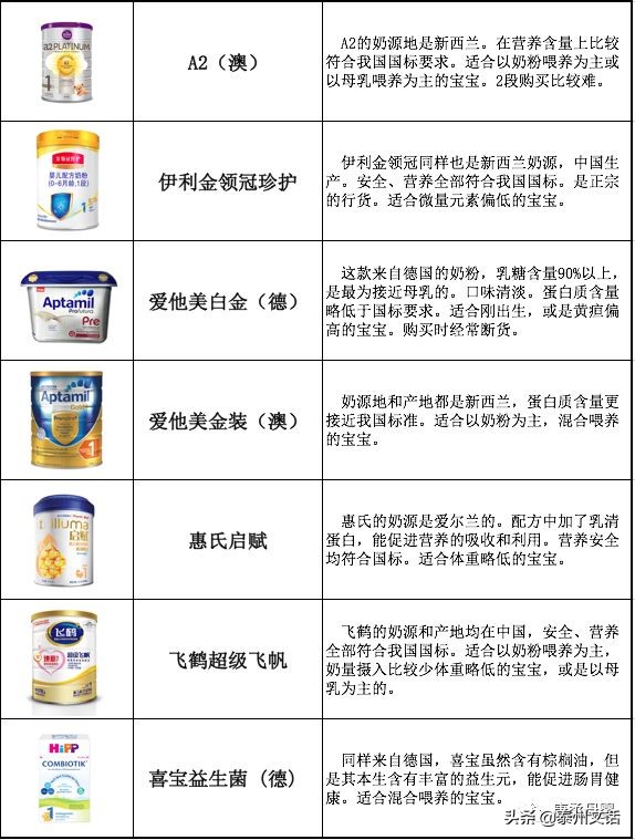 关于奶粉的问题，我们帮你搞定了！附史上最全奶粉测评