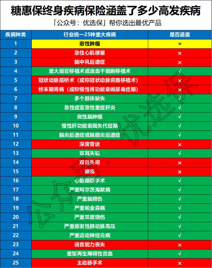 百年糖惠保,百年关爱无限终身重大疾病保险