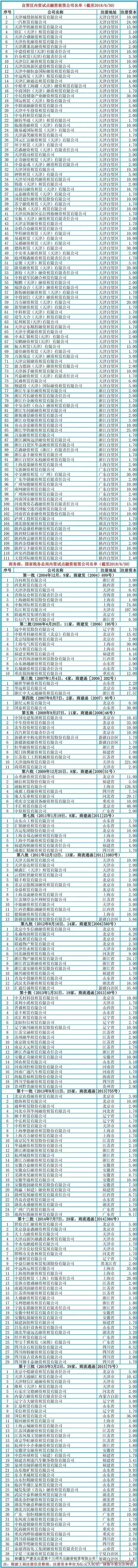 2018年底全国融资租赁行业,工程机械设备融资租赁现状