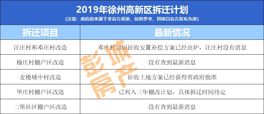 刚刚，徐州*迁拆**曝出大消息！市中心板块，周边房价20000+