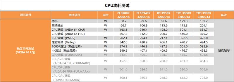AMD64核心撕裂者3990X深度测试
